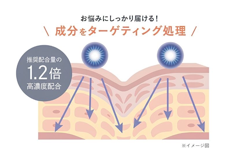 ゆるみ肌にピンっとハリ