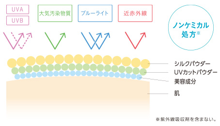 紫外線も近赤外線も徹底ガード