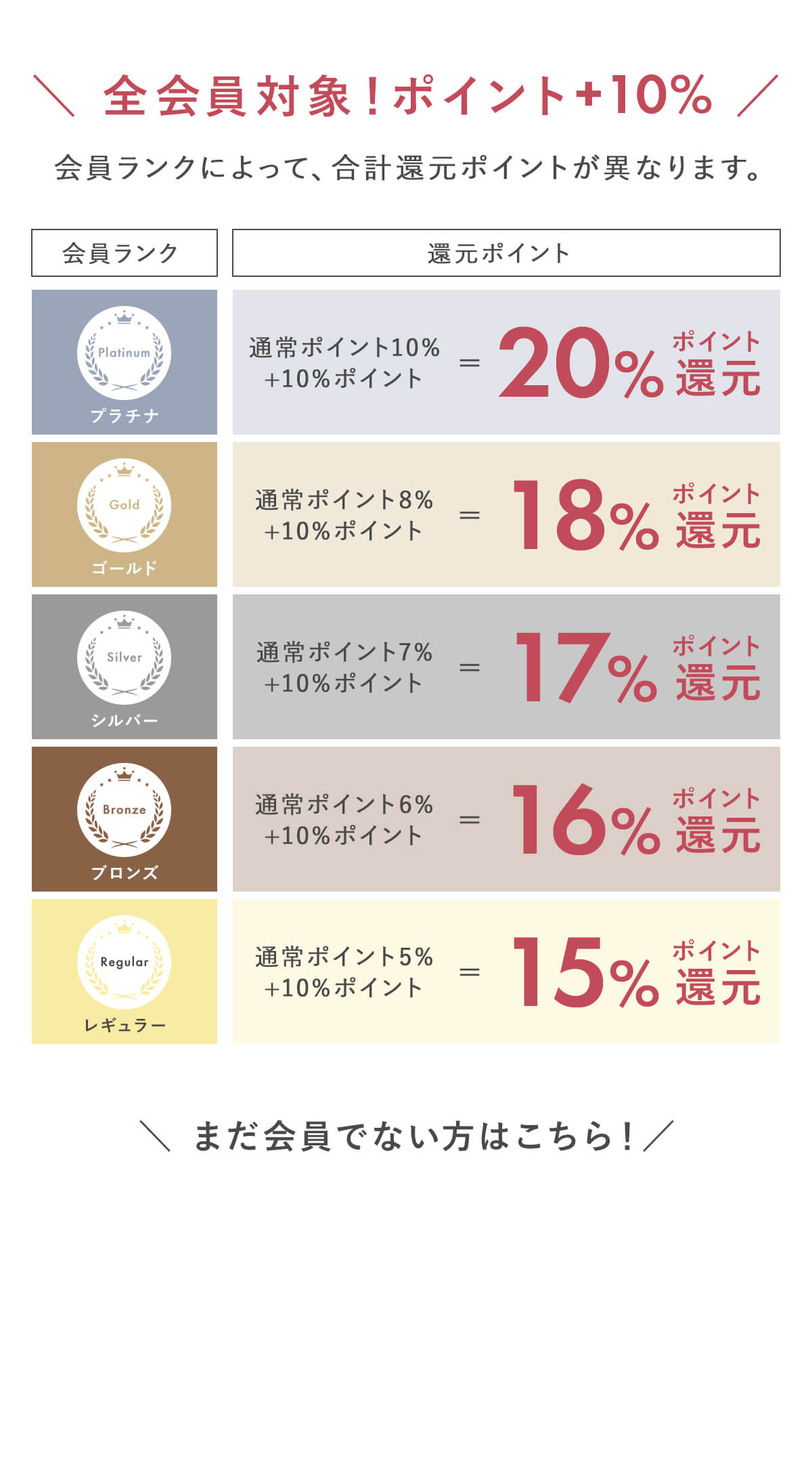 ポイント還元率